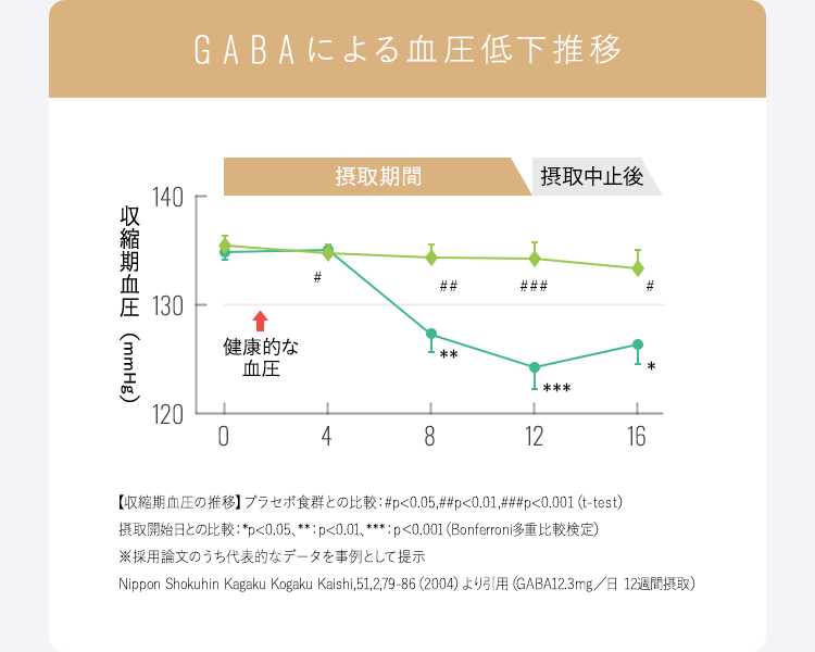 GABAによる血圧低下推移